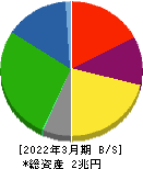 王子ホールディングス 貸借対照表 2022年3月期 王子ホールディングス 貸借対照表 2022年3月期
