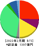 ベルシステム24ホールディングス 貸借対照表 2022年2月期 ベルシステム24ホールディングス 貸借対照表 2022年2月期