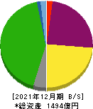 京阪神ビルディング 貸借対照表 2021年12月期