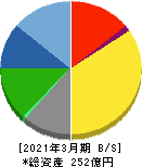 新潟放送 貸借対照表 2021年3月期 新潟放送 貸借対照表 2021年3月期