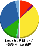 日本エム・ディ・エム 貸借対照表 2025年9月期