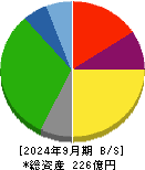 伏木海陸運送 貸借対照表 2024年9月期 伏木海陸運送 貸借対照表 2024年9月期