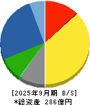 ケー・エフ・シー 貸借対照表 2025年9月期