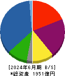 九州リースサービス 貸借対照表 2024年6月期