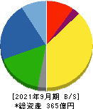 藤倉コンポジット 貸借対照表 2021年9月期