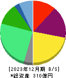 キュービーネットホールディングス 貸借対照表 2023年12月期