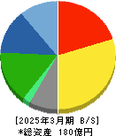 北沢産業 貸借対照表 2025年3月期 北沢産業 貸借対照表 2025年3月期