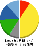 丸一鋼管 貸借対照表 2025年6月期