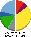 スタジオアリス 貸借対照表 2024年5月期 スタジオアリス 貸借対照表 2024年5月期
