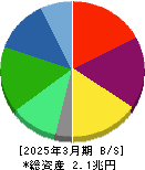 レゾナック・ホールディングス 貸借対照表 2025年3月期