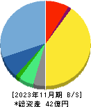 エスクロー・エージェント・ジャパン 貸借対照表 2023年11月期