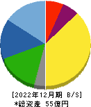 中央経済社ホールディングス 貸借対照表 2022年12月期
