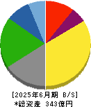ブルドックソース 貸借対照表 2025年6月期