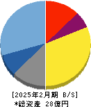 サインポスト 貸借対照表 2025年2月期 サインポスト 貸借対照表 2025年2月期