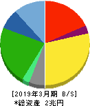 日本航空 貸借対照表 2019年3月期 日本航空 貸借対照表 2019年3月期