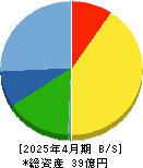 エコム 貸借対照表 2025年4月期