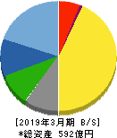 マースグループホールディングス 貸借対照表 2019年3月期 マースグループホールディングス 貸借対照表 2019年3月期
