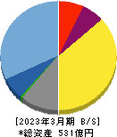 アカツキ 貸借対照表 2023年3月期 アカツキ 貸借対照表 2023年3月期