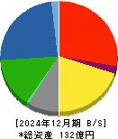 中国工業 貸借対照表 2024年12月期