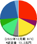 日立製作所 貸借対照表 2022年12月期