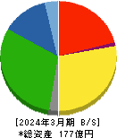 相模ゴム工業 貸借対照表 2024年3月期 相模ゴム工業 貸借対照表 2024年3月期