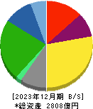 太平洋工業 貸借対照表 2023年12月期