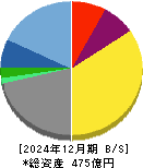 スパークス・グループ 貸借対照表 2024年12月期