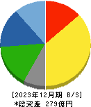 イチカワ 貸借対照表 2023年12月期