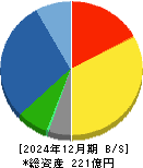 トーソー 貸借対照表 2024年12月期