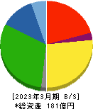 相模ゴム工業 貸借対照表 2023年3月期 相模ゴム工業 貸借対照表 2023年3月期