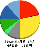 セコム 貸借対照表 2020年3月期 セコム 貸借対照表 2020年3月期
