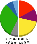 伏木海陸運送 貸借対照表 2021年6月期 伏木海陸運送 貸借対照表 2021年6月期