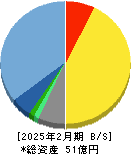 Ｅｎｊｉｎ 貸借対照表 2025年2月期