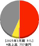 nmsホールディングス 損益計算書 2025年3月期 nmsホールディングス 損益計算書 2025年3月期