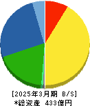 伊勢化学工業 貸借対照表 2025年3月期