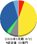 センチュリー21・ジャパン 貸借対照表 2020年3月期 センチュリー21・ジャパン 貸借対照表 2020年3月期