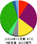 平和不動産 貸借対照表 2024年12月期
