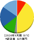芝浦電子 貸借対照表 2024年9月期