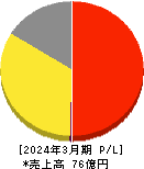 JBイレブン 損益計算書 2024年3月期 JBイレブン 損益計算書 2024年3月期