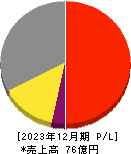 ラキール 損益計算書 2023年12月期 ラキール 損益計算書 2023年12月期
