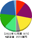 東和薬品 貸借対照表 2022年12月期