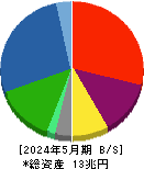 イオン 貸借対照表 2024年5月期 イオン 貸借対照表 2024年5月期