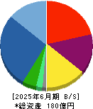 グッドライフカンパニー 貸借対照表 2025年6月期