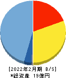 スローガン 貸借対照表 2022年2月期 スローガン 貸借対照表 2022年2月期