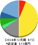 中央自動車工業 貸借対照表 2024年12月期