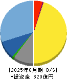 コロプラ 貸借対照表 2025年6月期