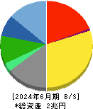 セコム 貸借対照表 2024年6月期 セコム 貸借対照表 2024年6月期