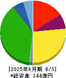 京福電気鉄道 貸借対照表 2025年6月期