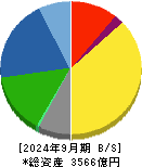 日本化薬 貸借対照表 2024年9月期