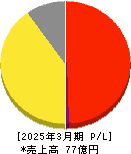 銀座ルノアール 損益計算書 2025年3月期 銀座ルノアール 損益計算書 2025年3月期